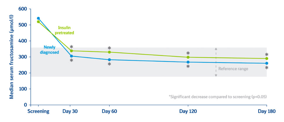 Sustained efficacy graph